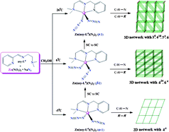 Graphical abstract: Construction of three high-dimensional supramolecular networks from temperature-driven conformational isomers