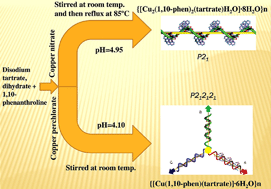 Graphical abstract: pH-Triggered construction of NLO active CMOFs: change in supramolecular assembly, water clusters, helical architectures and their properties