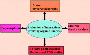 Graphical abstract: Role of organic fluorine in crystal engineering