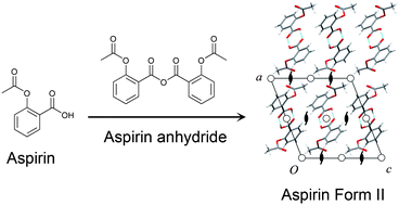 Graphical abstract: Single crystals of aspirin form II: crystallisation and stability