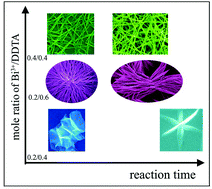 Graphical abstract: Morphology-controlled synthesis of Bi2S3 microstructures