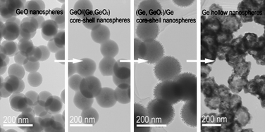 Graphical abstract: In situ structural evolution from GeO nanospheres to GeO/(Ge, GeO2) core-shell nanospheres and to Ge hollow nanospheres