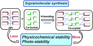 Graphical abstract: Characterization, physicochemical and photo-stability of a co-crystal involving an antibiotic drug, nitrofurantoin, and 4-hydroxybenzoic acid