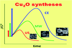 Graphical abstract: Facile synthesis of cuprous oxide using ultrasound, microwave and electric heating: effect of heating methods on synthesis kinetics, morphology and yield