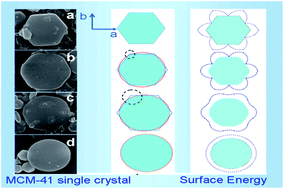 Graphical abstract: MCM-41 single crystal of hexagonal circular bicone with pseudo-singular surface and morphogenesis