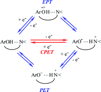 Graphical abstract: Reorganization energies and pre-exponential factors in the one-electron electrochemical and homogeneous oxidation of phenols coupled with an intramolecular amine-driven proton transfer