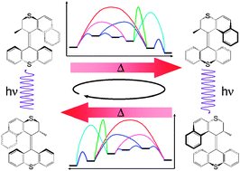 Graphical abstract: Mechanistic insight into light-driven molecular rotors: a conformational search in chiral overcrowded alkenes by a pseudo-random approach