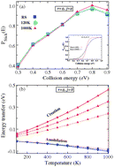 Graphical abstract: The effect of phonon modes on the H2(v, j)/D2(v, j)–Cu(1nn) scattering processes