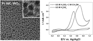 Graphical abstract: Synergy effect of nanostructure electrodes supported by tungsten carbide and oxide for methanol electrooxidation