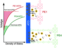Graphical abstract: Effects of potential shift and efficiency of charge collection on nanotube-based porphyrin-sensitized solar cells with conjugated links of varied length