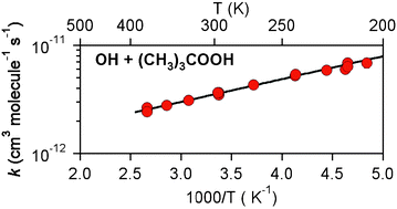 Graphical abstract: (CH3)3COOH (tert-butyl hydroperoxide): OH reaction rate coefficients between 206 and 375 K and the OH photolysis quantum yield at 248 nm