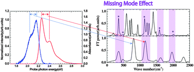 Graphical abstract: Multiple mode coupling in Cy3 molecules by impulsive coherent vibrational spectroscopy using a few-cycle laser pulse