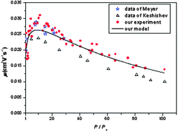 Graphical abstract: Electron mobility in liquid and supercritical helium measured using corona discharges: a new semi-empirical model for cavity formation