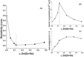 Graphical abstract: Unusual enhancement in electrical conductivity of tin oxide thin films with zinc doping