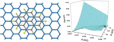 Graphical abstract: Tight binding description on the band gap opening of pyrene-dispersed graphene