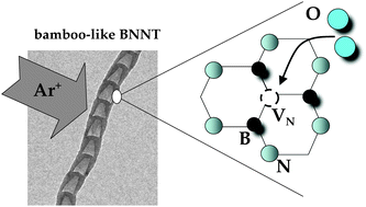 Graphical abstract: Decoration of nitrogen vacancies by oxygen atoms in boron nitride nanotubes