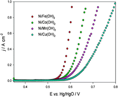 Graphical abstract: Nickel based electrocatalysts for oxygen evolution in high current density, alkaline water electrolysers