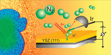Graphical abstract: Electrochemical activation of molecular nitrogen at the Ir/YSZ interface
