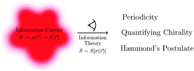 Graphical abstract: Information carriers and (reading them through) information theory in quantum chemistry
