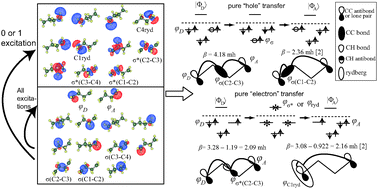 Graphical abstract: Pathway analysis of super-exchange electronic couplings in electron transfer reactions using a multi-configuration self-consistent field method