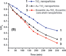 Graphical abstract: Preparation and photocatalytic activity of eccentric Au–titania core–shell nanoparticles by block copolymer templates