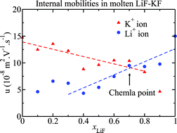 Graphical abstract: Internal mobilities and diffusion in an ionic liquid mixture