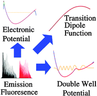 Graphical abstract: Solving the spectroscopic phase: imaging excited wave packets and extracting excited state potentials from fluorescence data