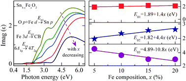 Graphical abstract: Electronic structures and excitonic transitions in nanocrystalline iron-doped tin dioxide diluted magnetic semiconductor films: an optical spectroscopic study