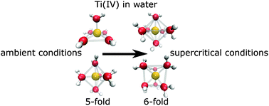Graphical abstract: Solvation of Ti(iv) in aqueous solution under ambient and supercritical conditions