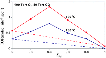 Graphical abstract: Rh1−xPdxnanoparticle composition dependence in CO oxidation by oxygen: catalytic activity enhancement in bimetallic systems
