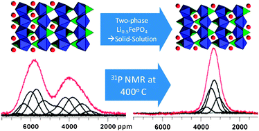 Graphical abstract: Influence of particle size on solid solution formation and phase interfaces in Li0.5FePO4 revealed by 31P and 7Li solid state NMR spectroscopy