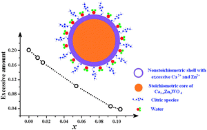 Graphical abstract: Cation non-stoichiometry in multi-component oxide nanoparticles by solution chemistry: a case study on CaWO4 for tailored structural properties