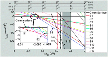 Graphical abstract: An equilibrium ab initio atomistic thermodynamics study of chlorine adsorption on the Cu(001) surface