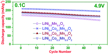 Graphical abstract: Synthesis of high voltage (4.9 V) cycling LiNixCoyMn1−x−yO2 cathode materials for lithium rechargeable batteries