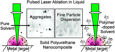Graphical abstract: Impact of in situpolymer coating on particle dispersion into solid laser-generated nanocomposites