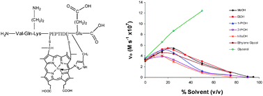 Graphical abstract: The effect of solvent on the catalytic properties of microperoxidase-11