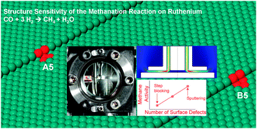 Graphical abstract: Is the methanation reaction over Ru single crystals structure dependent?