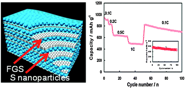 Graphical abstract: Sandwich-type functionalized graphene sheet-sulfur nanocomposite for rechargeable lithium batteries