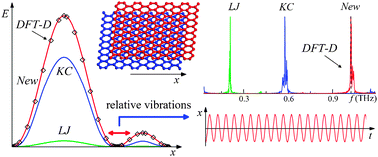 Graphical abstract: Interlayer interaction and relative vibrations of bilayer graphene