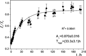 Graphical abstract: Beta-amyloid oligomerisation monitored by intrinsic tyrosine fluorescence