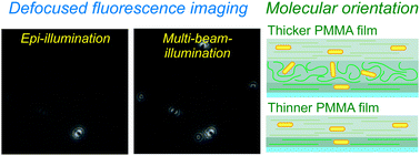 Graphical abstract: Multi-beam single-molecule defocused fluorescence imaging reveals local anisotropic nature of polymer thin films