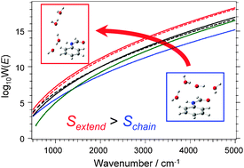 Graphical abstract: Entropy-driven rearrangement of the water network at the hydrated amide group of the trans-formanilide–water cluster in the gas phase