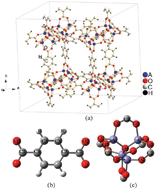 Graphical abstract: Revisiting isoreticular MOFs of alkaline earth metals: a comprehensive study on phase stability, electronic structure, chemical bonding, and optical properties of A–IRMOF-1 (A = Be, Mg, Ca, Sr, Ba)