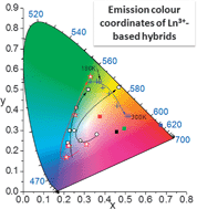 Graphical abstract: Progress on lanthanide-based organic–inorganic hybrid phosphors