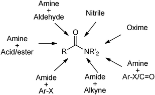 Graphical abstract: Metal-catalysed approaches to amide bond formation