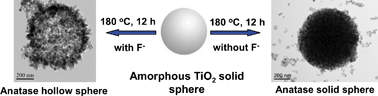Graphical abstract: A simple template-free approach to TiO2 hollow spheres with enhanced photocatalytic activity