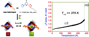 Graphical abstract: “Super hybrid tridentate ligands”: 4-substituted-2-(1-butyl-1H-1,2,3-triazol-4-yl)-6-(1H-pyrazol-1-yl)pyridine ligands coordinated to Fe(ii) ions display above room temperature spin transitions