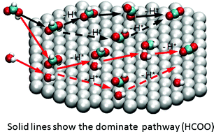 Graphical abstract: Oxidation of formic acid on the Pt(111) surface in the gas phase
