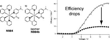 Graphical abstract: An inconvenient influence of iridium(iii) isomer on OLED efficiency