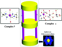 Graphical abstract: Robust 1D open rack-like architecture in coordination polymers of Anderson POMs [{Na4(H2O)14}{Cu(gly)}2][TeMo6O24] and [{Cu(en)2}3{TeW6O24}]: synthesis, characterization and heterogeneous catalytic epoxidation of olefines